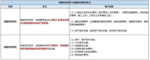 注册安全工程师考点：事故直接经济损失与间接经济损失的区分计算